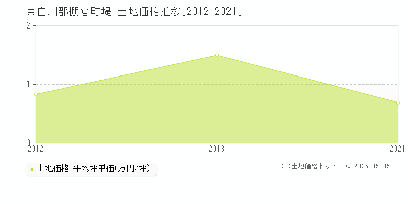堤(東白川郡棚倉町)の土地価格推移グラフ(坪単価)[2012-2021年]