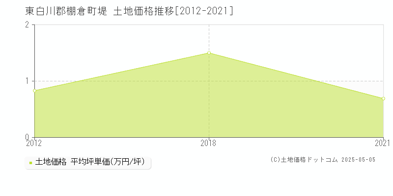 東白川郡棚倉町堤の土地価格推移グラフ 