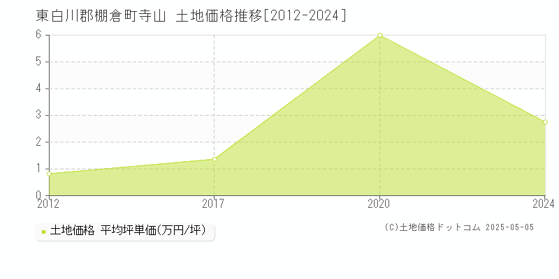 寺山(東白川郡棚倉町)の土地価格推移グラフ(坪単価)[2012-2024年]
