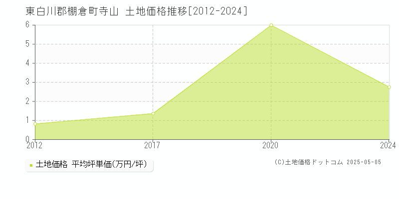 東白川郡棚倉町寺山の土地価格推移グラフ 