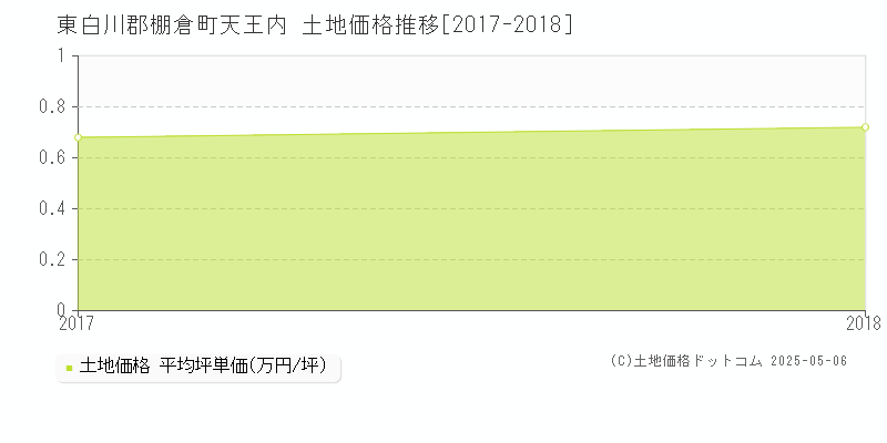 東白川郡棚倉町天王内の土地価格推移グラフ 