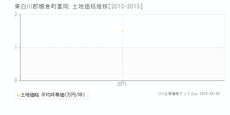 富岡(東白川郡棚倉町)の土地価格推移グラフ(坪単価)[2013-2013年]