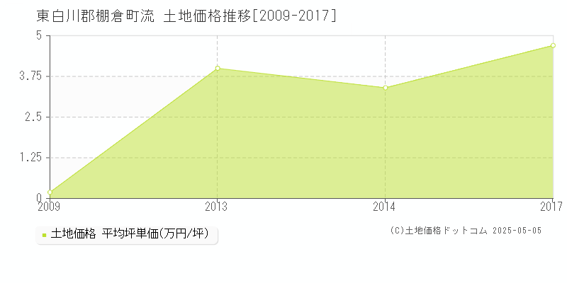 流(東白川郡棚倉町)の土地価格推移グラフ(坪単価)[2009-2017年]