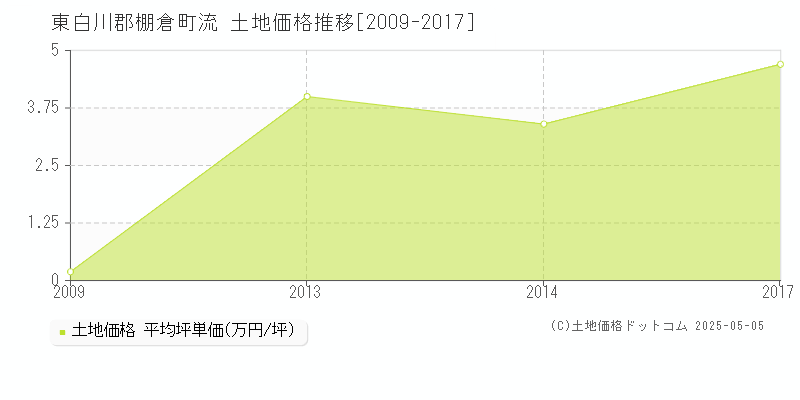 東白川郡棚倉町流の土地価格推移グラフ 