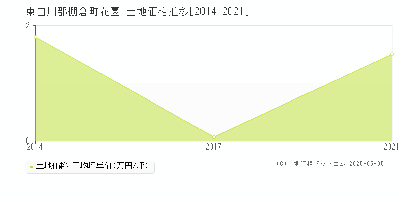 東白川郡棚倉町花園の土地価格推移グラフ 