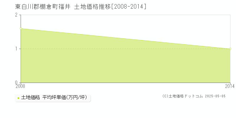 福井(東白川郡棚倉町)の土地価格推移グラフ(坪単価)[2008-2014年]