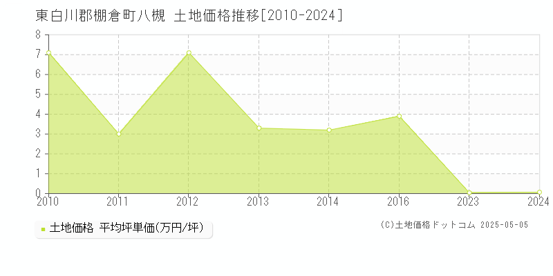 八槻(東白川郡棚倉町)の土地価格推移グラフ(坪単価)[2010-2024年]