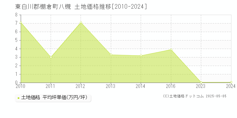 東白川郡棚倉町八槻の土地価格推移グラフ 