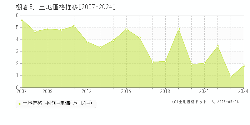 棚倉町(福島県)の土地価格推移グラフ(坪単価)[2007-2024年]