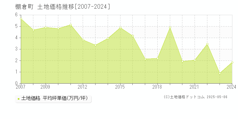 東白川郡棚倉町全域の土地取引価格推移グラフ 