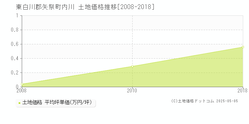 内川(東白川郡矢祭町)の土地価格推移グラフ(坪単価)[2008-2018年]