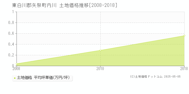 東白川郡矢祭町内川の土地価格推移グラフ 