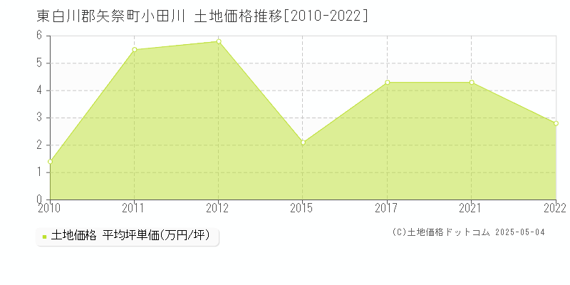 小田川(東白川郡矢祭町)の土地価格推移グラフ(坪単価)[2010-2022年]