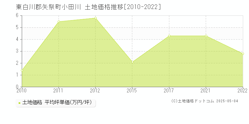 東白川郡矢祭町小田川の土地取引価格推移グラフ 