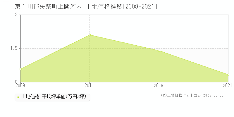上関河内(東白川郡矢祭町)の土地価格推移グラフ(坪単価)[2009-2021年]