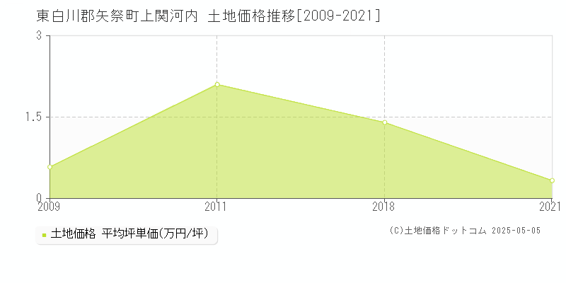 東白川郡矢祭町上関河内の土地価格推移グラフ 
