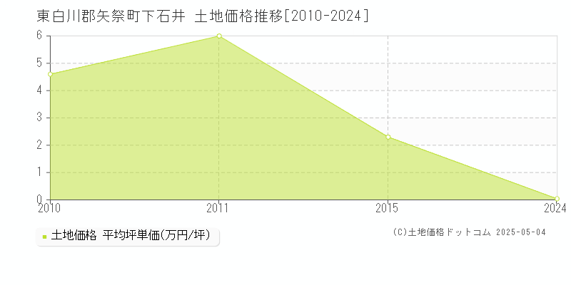 下石井(東白川郡矢祭町)の土地価格推移グラフ(坪単価)[2010-2024年]