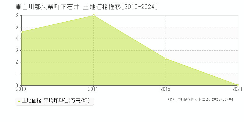 東白川郡矢祭町下石井の土地価格推移グラフ 