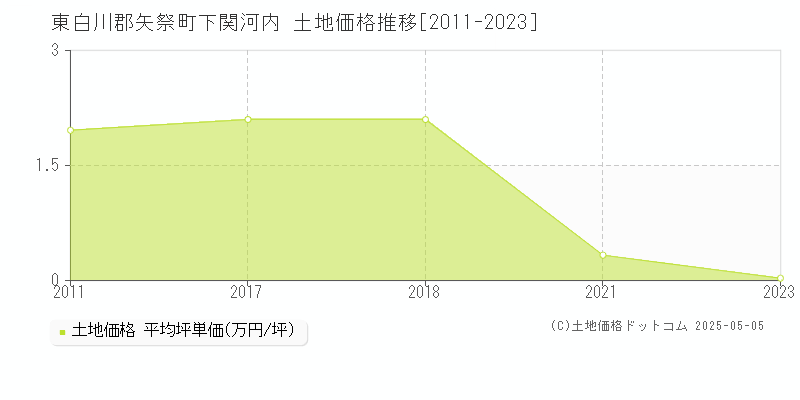 下関河内(東白川郡矢祭町)の土地価格推移グラフ(坪単価)[2011-2023年]