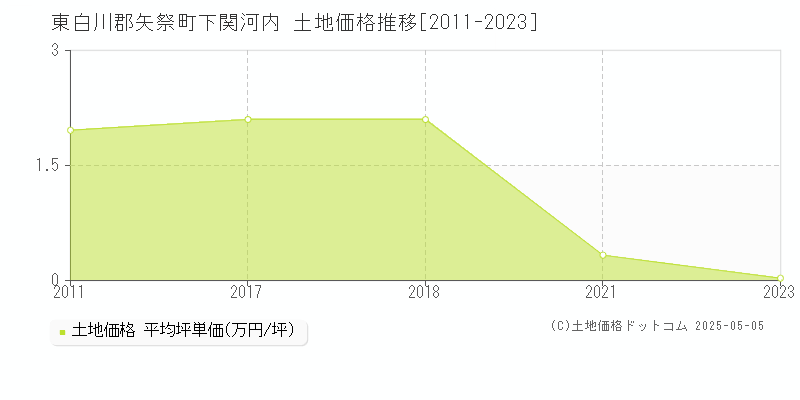 東白川郡矢祭町下関河内の土地価格推移グラフ 