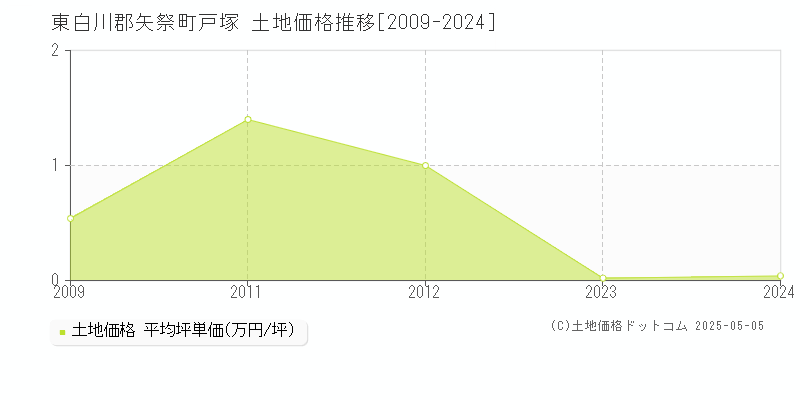戸塚(東白川郡矢祭町)の土地価格推移グラフ(坪単価)[2009-2024年]