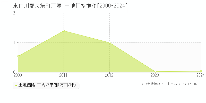 東白川郡矢祭町戸塚の土地取引価格推移グラフ 