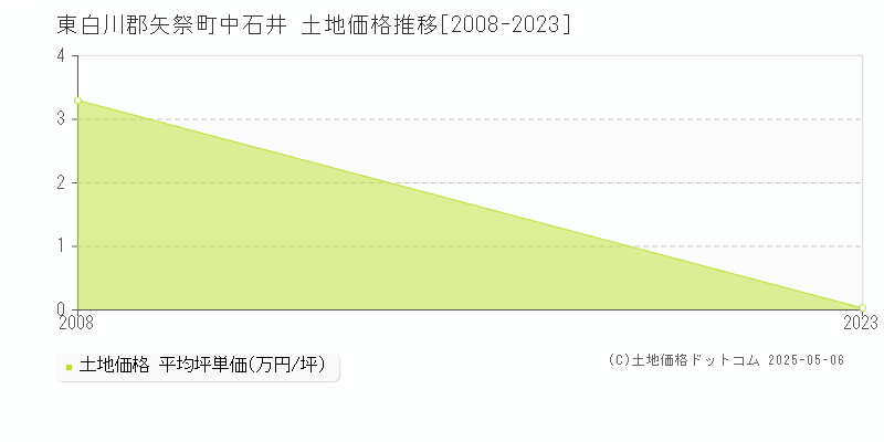 中石井(東白川郡矢祭町)の土地価格推移グラフ(坪単価)[2008-2023年]