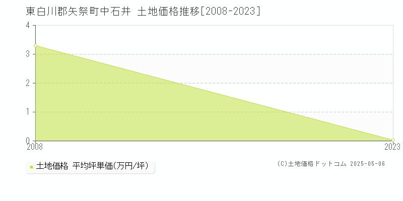 東白川郡矢祭町中石井の土地価格推移グラフ 