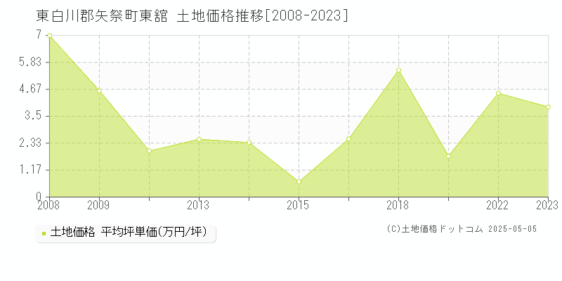 東舘(東白川郡矢祭町)の土地価格推移グラフ(坪単価)[2008-2023年]