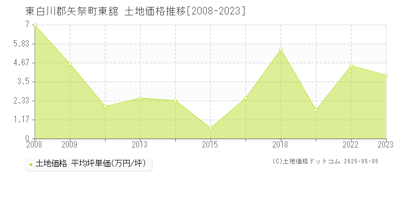 東白川郡矢祭町東舘の土地価格推移グラフ 