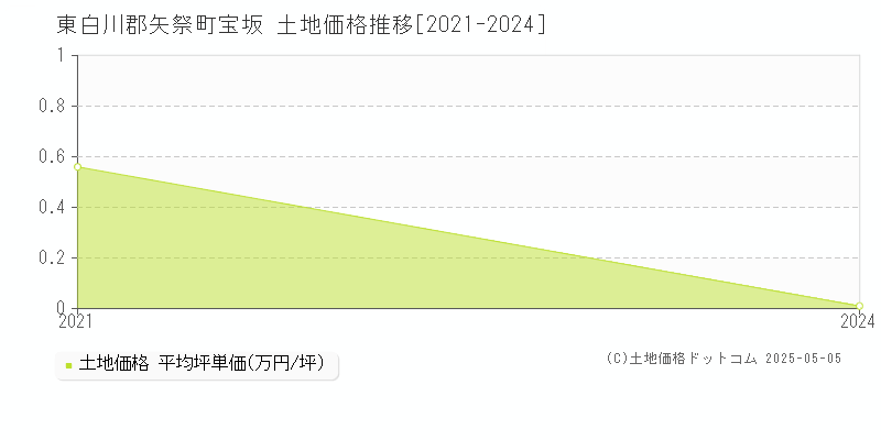宝坂(東白川郡矢祭町)の土地価格推移グラフ(坪単価)[2021-2024年]