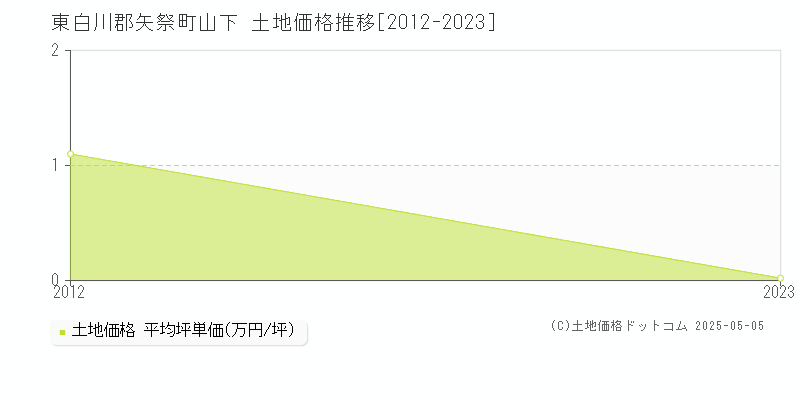 山下(東白川郡矢祭町)の土地価格推移グラフ(坪単価)[2012-2023年]