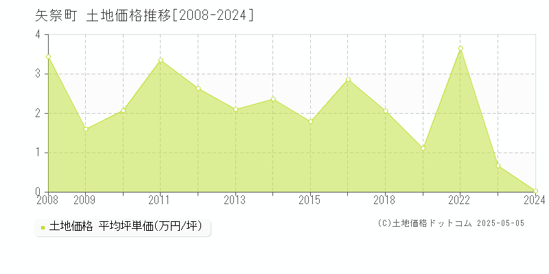 矢祭町(福島県)の土地価格推移グラフ(坪単価)[2008-2024年]