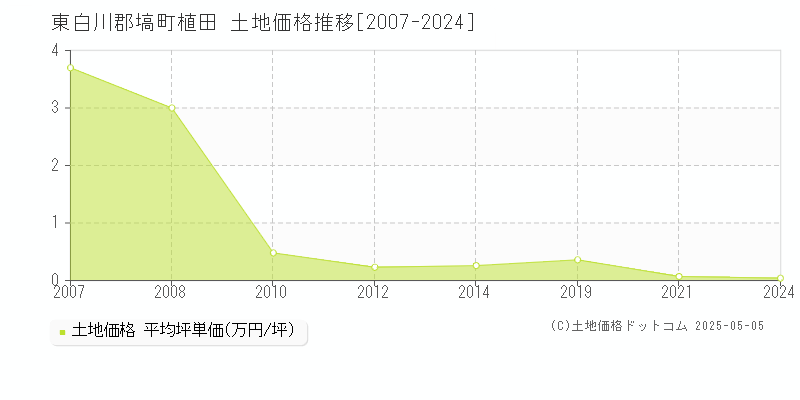 植田(東白川郡塙町)の土地価格推移グラフ(坪単価)[2007-2024年]