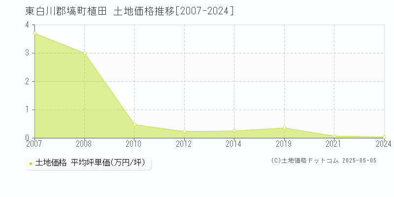 東白川郡塙町植田の土地価格推移グラフ 