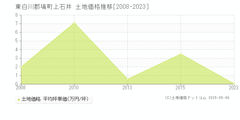 上石井(東白川郡塙町)の土地価格推移グラフ(坪単価)[2008-2023年]