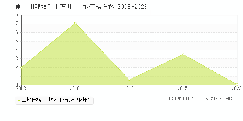 東白川郡塙町上石井の土地価格推移グラフ 