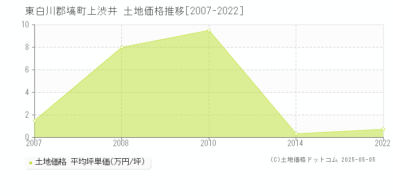 上渋井(東白川郡塙町)の土地価格推移グラフ(坪単価)[2007-2022年]