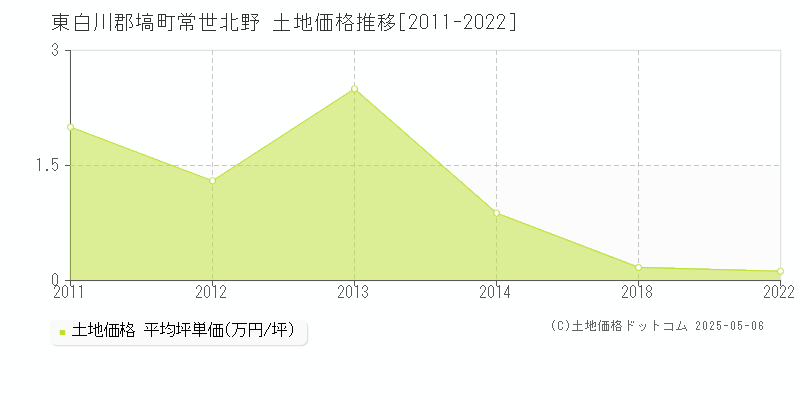 常世北野(東白川郡塙町)の土地価格推移グラフ(坪単価)[2011-2022年]