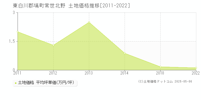 東白川郡塙町常世北野の土地取引事例推移グラフ 