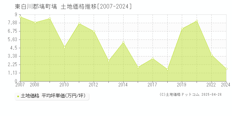 東白川郡塙町塙の土地価格推移グラフ 