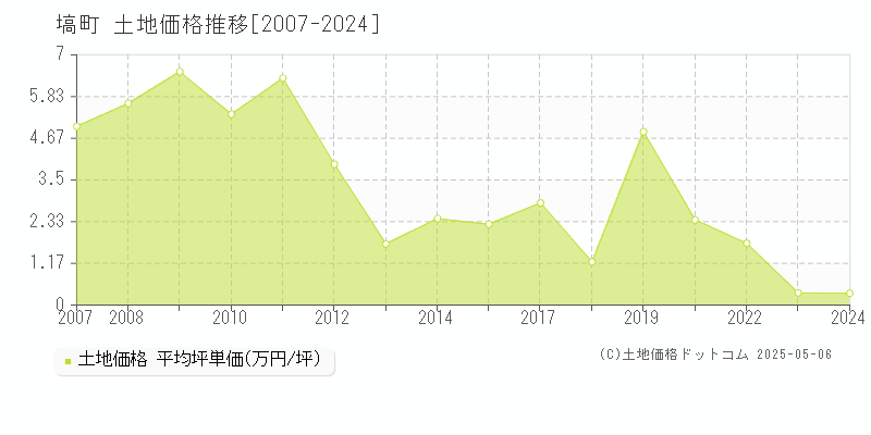 塙町(福島県)の土地価格推移グラフ(坪単価)[2007-2024年]