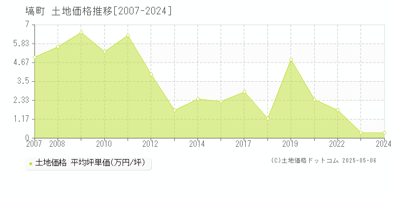 東白川郡塙町の土地価格推移グラフ 