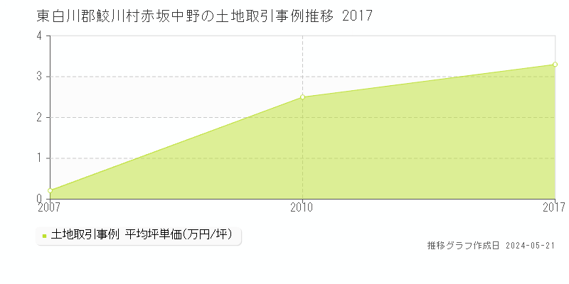 東白川郡鮫川村赤坂中野の土地価格推移グラフ 