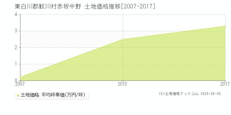 赤坂中野(東白川郡鮫川村)の土地価格推移グラフ(坪単価)[2007-2017年]
