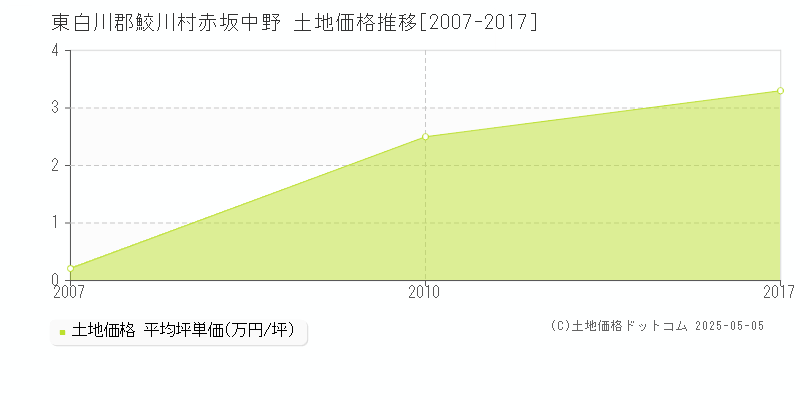 東白川郡鮫川村赤坂中野の土地価格推移グラフ 