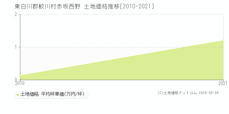 赤坂西野(東白川郡鮫川村)の土地価格推移グラフ(坪単価)[2010-2021年]