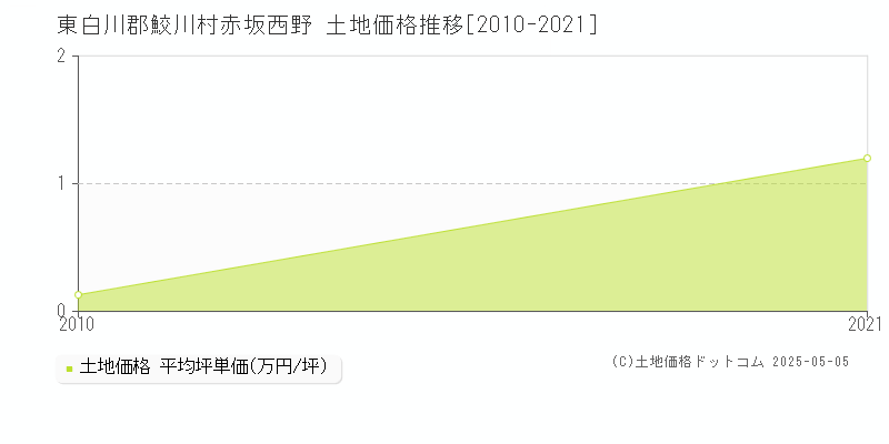 東白川郡鮫川村赤坂西野の土地価格推移グラフ 