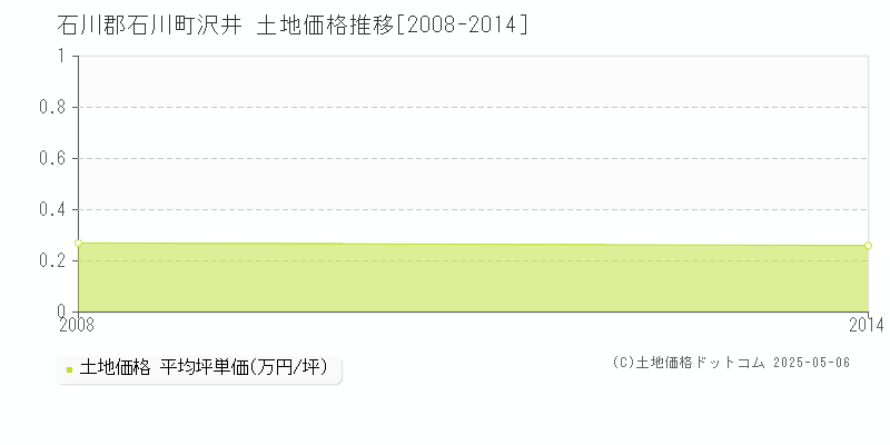 沢井(石川郡石川町)の土地価格推移グラフ(坪単価)[2008-2014年]