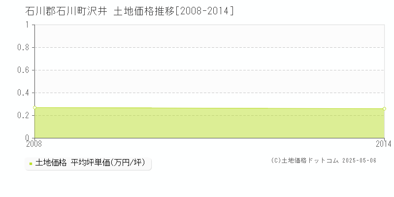 石川郡石川町沢井の土地価格推移グラフ 